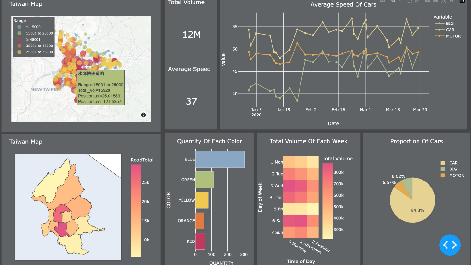 Traffic Data Analysis
